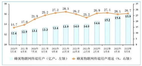 三大運營商蜂窩物聯(lián)網(wǎng)終端用戶接近15.9億，與移動電話用戶數(shù)并行增長——以廣東省基礎(chǔ)電信業(yè)務(wù)為例