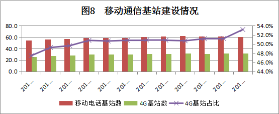 2018年8月廣東省基礎電信業(yè)運行情況分析