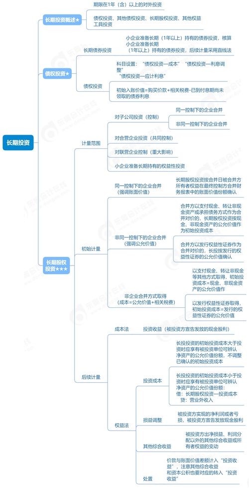 2023年廣東省初級會計實務 長期投資與基礎電信業(yè)務單元思維導圖