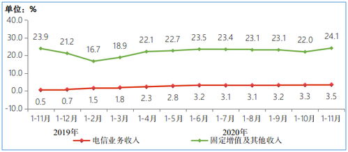 2023年前11月我國電信業(yè)務收入穩(wěn)步增長，廣東基礎電信業(yè)務展現(xiàn)強勁動能
