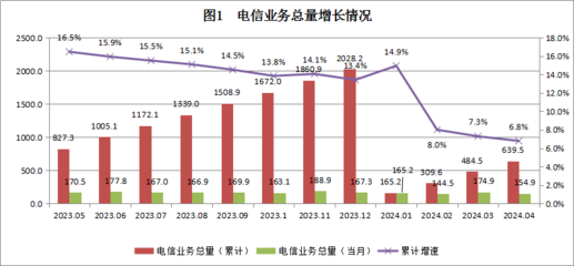 廣東省2024年4月基礎(chǔ)電信業(yè)務(wù)運(yùn)行態(tài)勢分析
